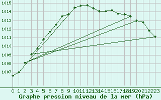 Courbe de la pression atmosphrique pour Rostherne No 2