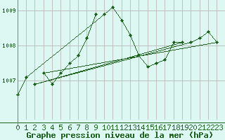 Courbe de la pression atmosphrique pour Grasque (13)