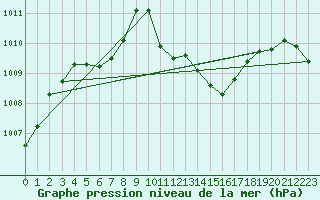 Courbe de la pression atmosphrique pour Akhisar