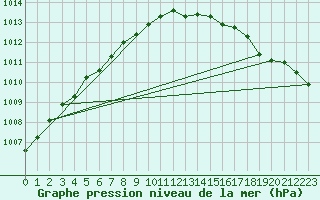 Courbe de la pression atmosphrique pour Cerisiers (89)