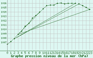 Courbe de la pression atmosphrique pour Aultbea