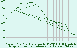 Courbe de la pression atmosphrique pour Keswick