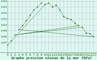 Courbe de la pression atmosphrique pour Strommingsbadan