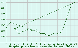 Courbe de la pression atmosphrique pour Leoben