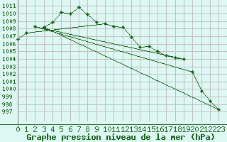 Courbe de la pression atmosphrique pour Fokstua Ii