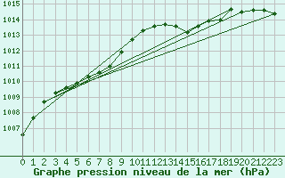 Courbe de la pression atmosphrique pour Lannion (22)