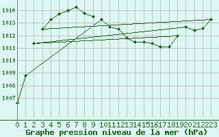 Courbe de la pression atmosphrique pour Kaisersbach-Cronhuette