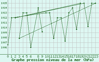 Courbe de la pression atmosphrique pour Damascus Int. Airport