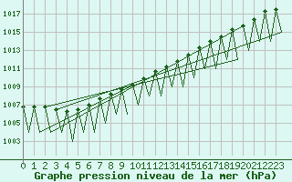 Courbe de la pression atmosphrique pour Gallivare