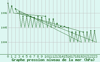 Courbe de la pression atmosphrique pour Bronnoysund / Bronnoy