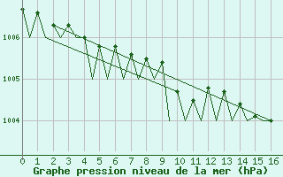 Courbe de la pression atmosphrique pour Marham