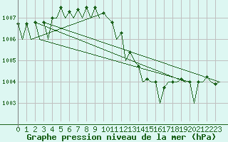 Courbe de la pression atmosphrique pour Islay