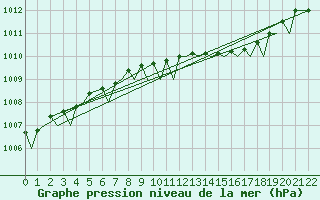 Courbe de la pression atmosphrique pour Northolt