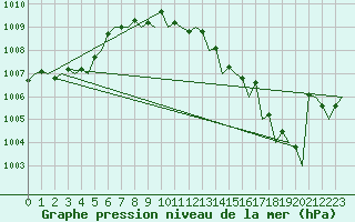 Courbe de la pression atmosphrique pour Schaffen (Be)