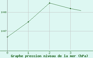 Courbe de la pression atmosphrique pour Pittsburgh, Pittsburgh International Airport