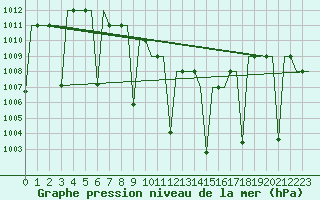 Courbe de la pression atmosphrique pour Diyarbakir