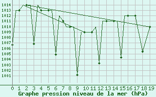 Courbe de la pression atmosphrique pour M. O. Ranchi