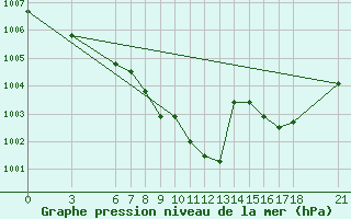 Courbe de la pression atmosphrique pour Cankiri