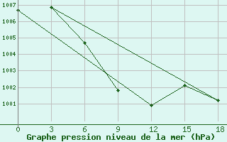 Courbe de la pression atmosphrique pour Turpan