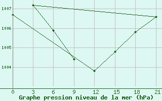 Courbe de la pression atmosphrique pour Shirabad