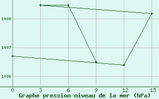 Courbe de la pression atmosphrique pour Kanniyakumari