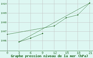 Courbe de la pression atmosphrique pour Sura