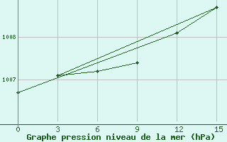 Courbe de la pression atmosphrique pour Nizhnesortymsk