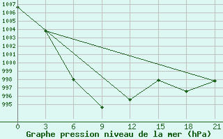 Courbe de la pression atmosphrique pour Bogd