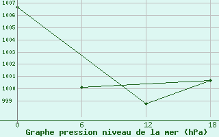 Courbe de la pression atmosphrique pour Valaam Island