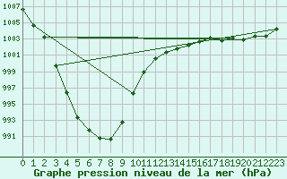 Courbe de la pression atmosphrique pour Retie (Be)