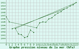 Courbe de la pression atmosphrique pour Ile Rousse (2B)