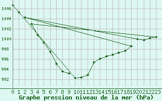 Courbe de la pression atmosphrique pour Saclas (91)