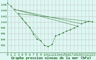 Courbe de la pression atmosphrique pour Orly (91)