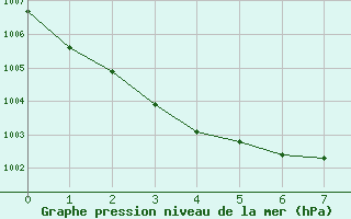 Courbe de la pression atmosphrique pour le bateau BATFR69