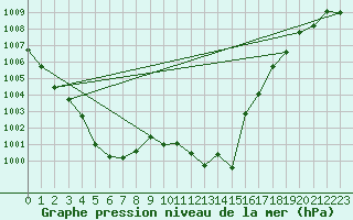 Courbe de la pression atmosphrique pour Muehlacker