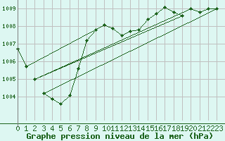 Courbe de la pression atmosphrique pour Ritsem