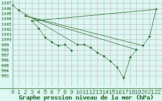 Courbe de la pression atmosphrique pour Estres-la-Campagne (14)
