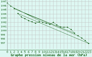 Courbe de la pression atmosphrique pour Ballypatrick Forest