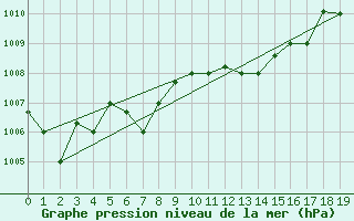 Courbe de la pression atmosphrique pour Kelibia