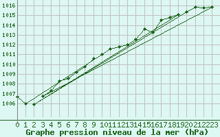 Courbe de la pression atmosphrique pour Byglandsfjord-Solbakken