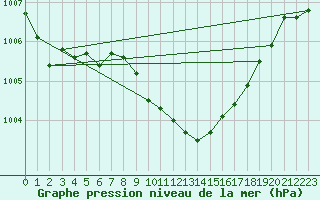 Courbe de la pression atmosphrique pour Murted Tur-Afb