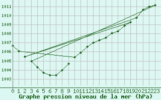 Courbe de la pression atmosphrique pour Pirou (50)