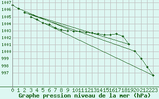 Courbe de la pression atmosphrique pour Salla kk