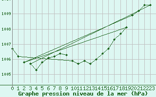 Courbe de la pression atmosphrique pour Lahr (All)