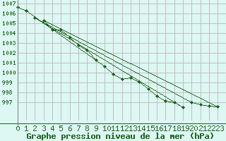 Courbe de la pression atmosphrique pour Gardelegen