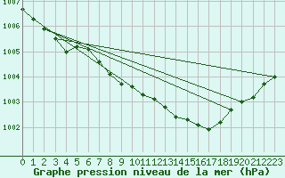 Courbe de la pression atmosphrique pour Boizenburg