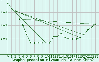 Courbe de la pression atmosphrique pour Malbosc (07)