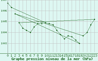 Courbe de la pression atmosphrique pour Ile Rousse (2B)