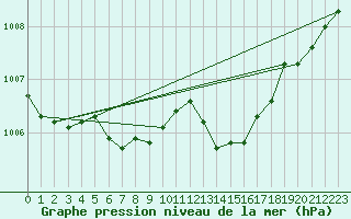 Courbe de la pression atmosphrique pour Usti Nad Orlici