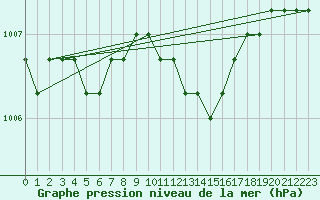 Courbe de la pression atmosphrique pour Liefrange (Lu)